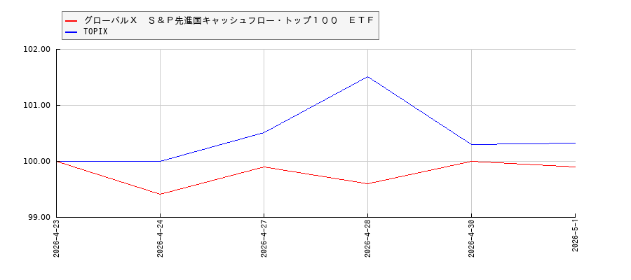 グローバルＸ　Ｓ＆Ｐ先進国キャッシュフロー・トップ１００　ＥＴＦとTOPIXのパフォーマンス比較チャート