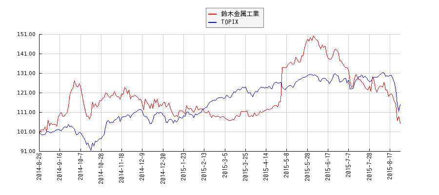 鈴木金属工業とTOPIXのパフォーマンス比較チャート