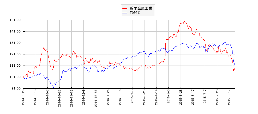鈴木金属工業とTOPIXのパフォーマンス比較チャート
