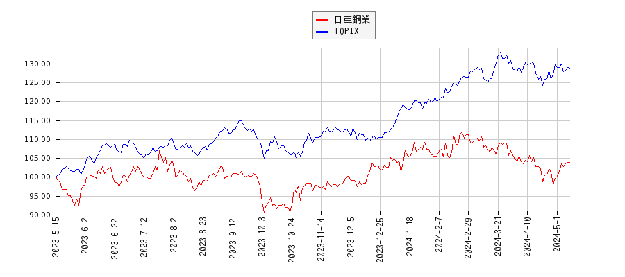 日亜鋼業とTOPIXのパフォーマンス比較チャート