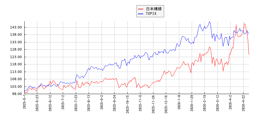 日本精線とTOPIXのパフォーマンス比較チャート