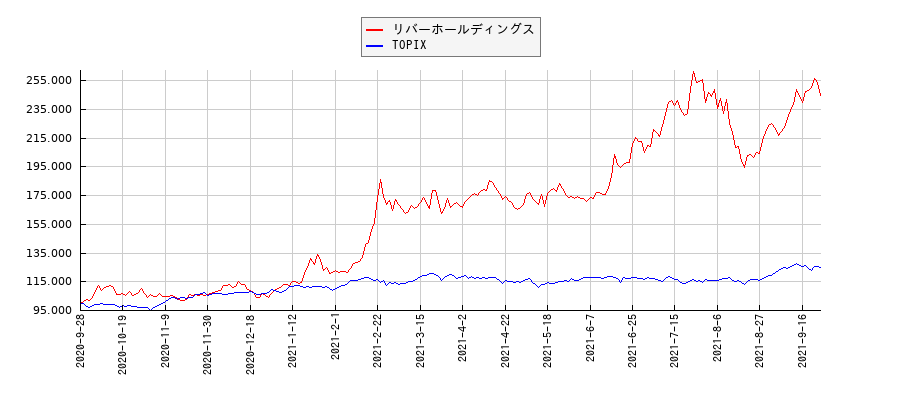 リバーホールディングスとTOPIXのパフォーマンス比較チャート