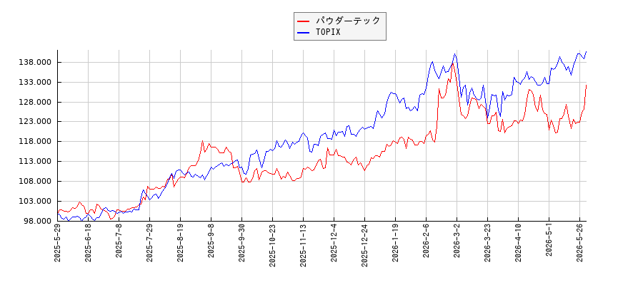 パウダーテックとTOPIXのパフォーマンス比較チャート