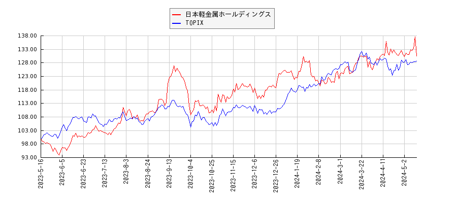 日本軽金属ホールディングスとTOPIXのパフォーマンス比較チャート