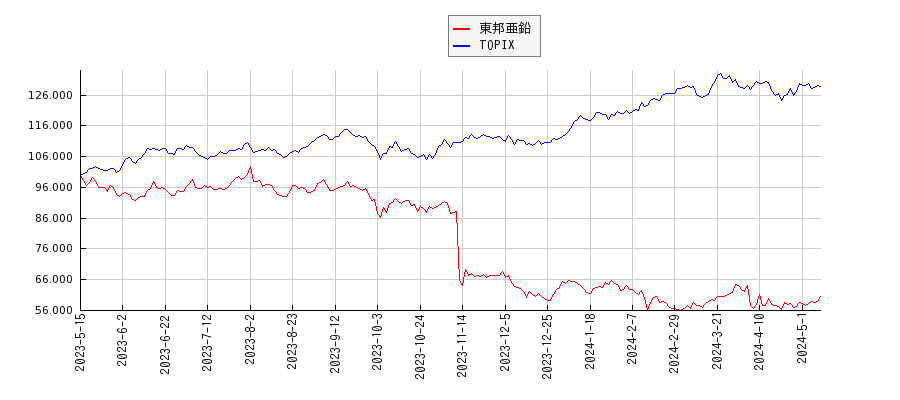 東邦亜鉛とTOPIXのパフォーマンス比較チャート