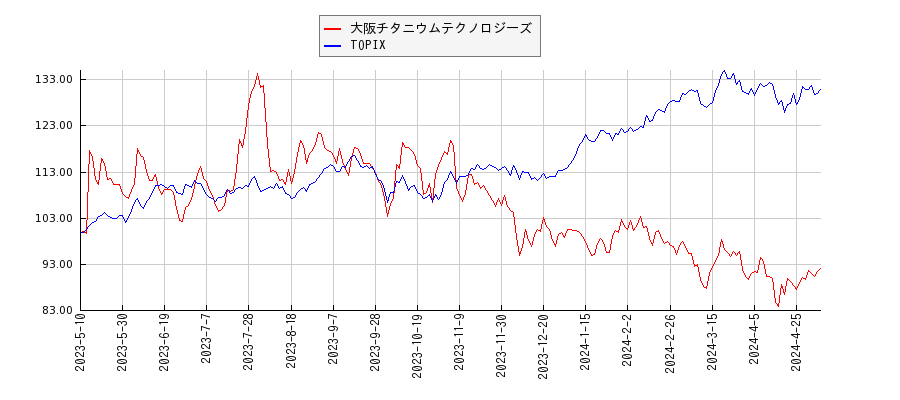 大阪チタニウムテクノロジーズとTOPIXのパフォーマンス比較チャート