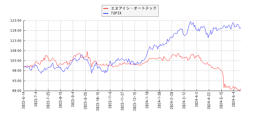 エヌアイシ・オートテックとTOPIXのパフォーマンス比較チャート