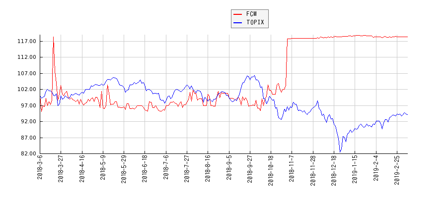 FCMとTOPIXのパフォーマンス比較チャート