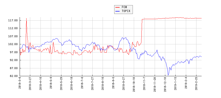 FCMとTOPIXのパフォーマンス比較チャート