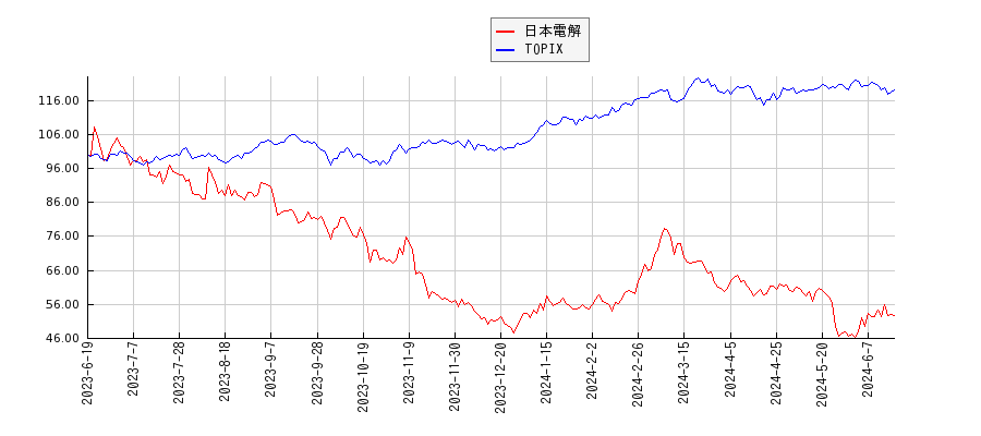 日本電解とTOPIXのパフォーマンス比較チャート