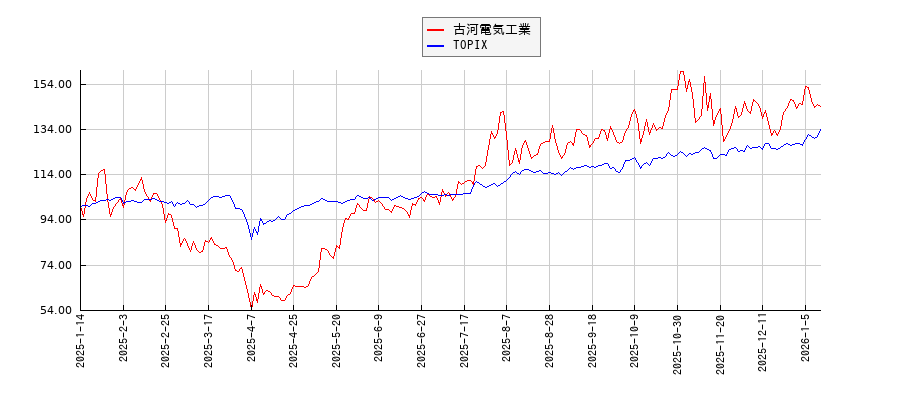 古河電気工業とTOPIXのパフォーマンス比較チャート