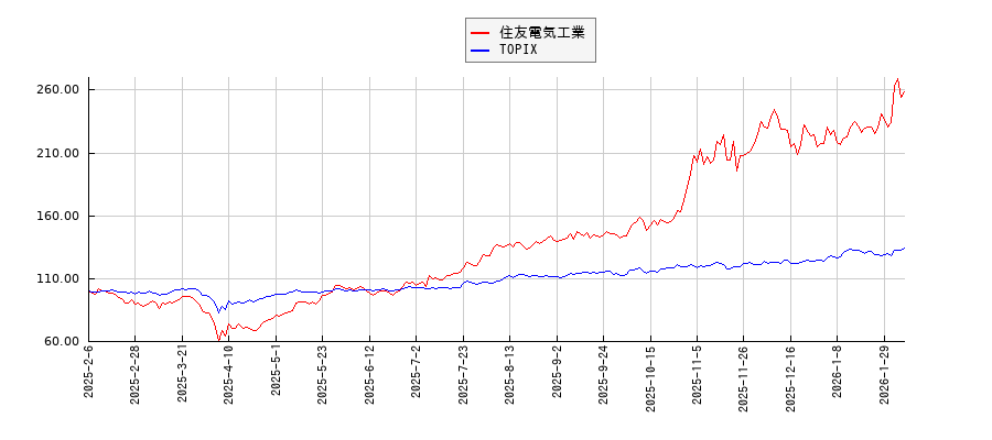 住友電気工業とTOPIXのパフォーマンス比較チャート