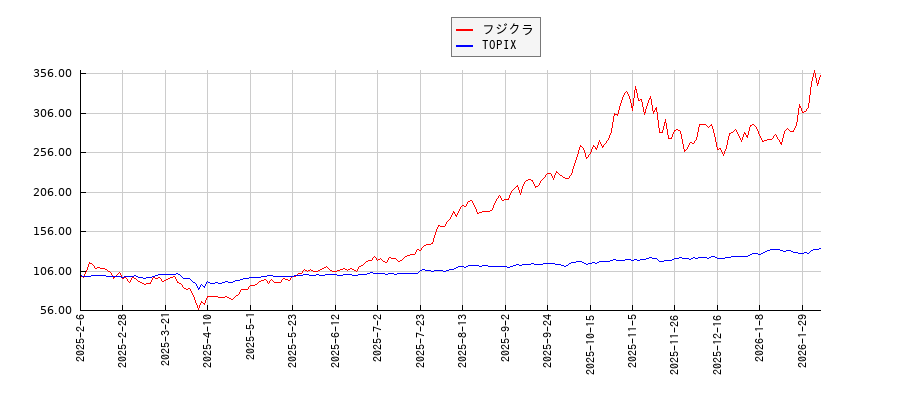 フジクラとTOPIXのパフォーマンス比較チャート