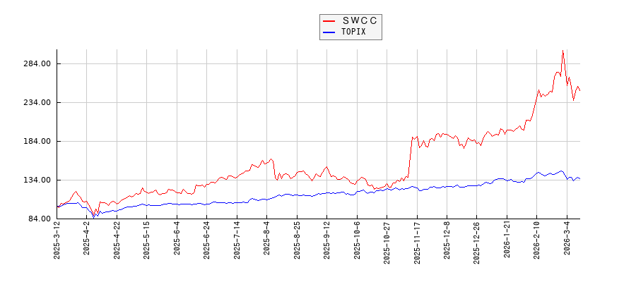 ＳＷＣＣとTOPIXのパフォーマンス比較チャート