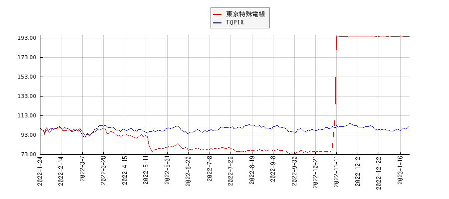 東京特殊電線とTOPIXのパフォーマンス比較チャート