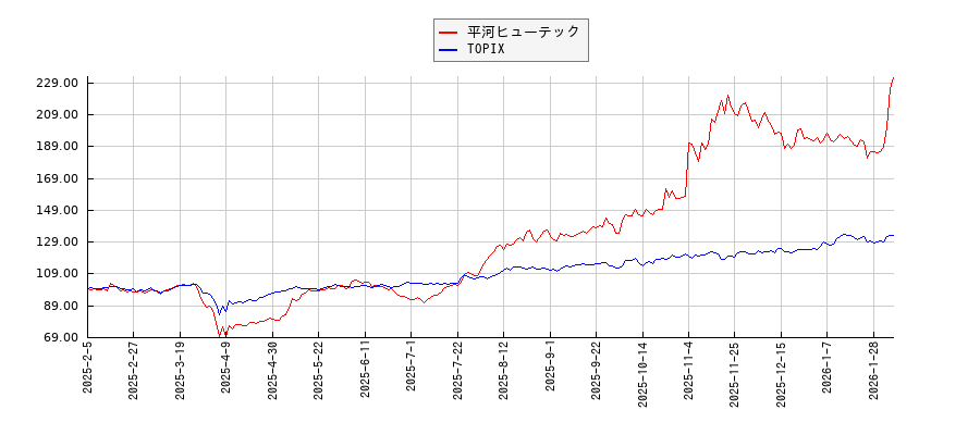 平河ヒューテックとTOPIXのパフォーマンス比較チャート