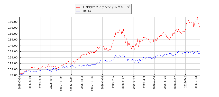 しずおかフィナンシャルグループとTOPIXのパフォーマンス比較チャート