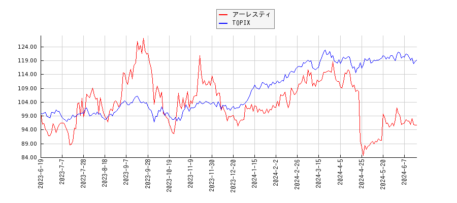 アーレスティとTOPIXのパフォーマンス比較チャート