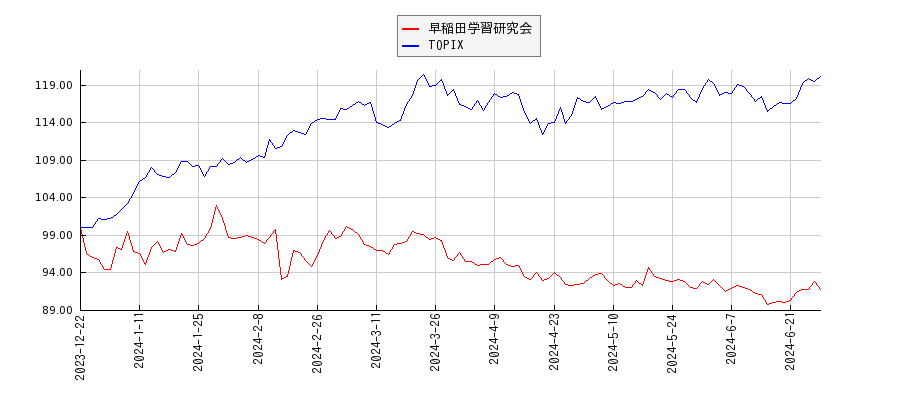 早稲田学習研究会とTOPIXのパフォーマンス比較チャート