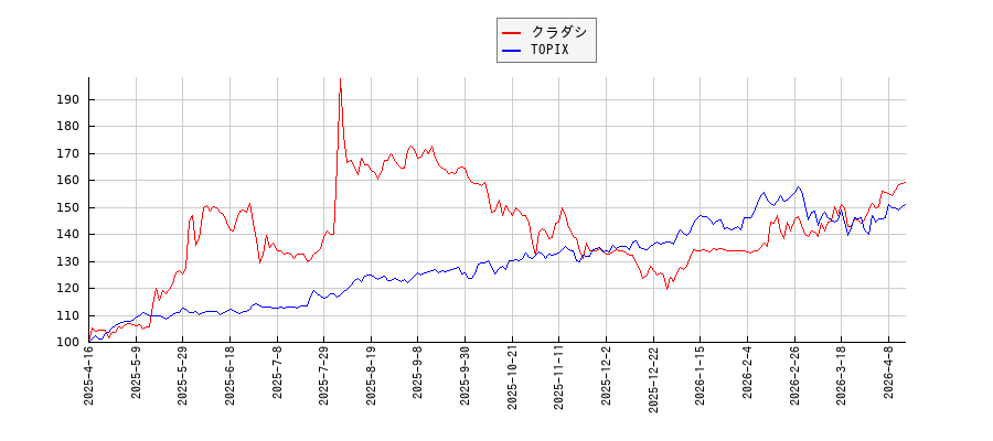 クラダシとTOPIXのパフォーマンス比較チャート