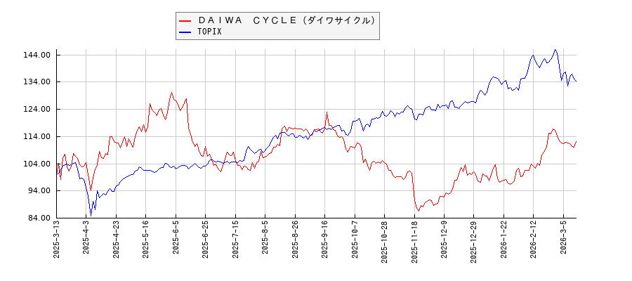 ＤＡＩＷＡ　ＣＹＣＬＥ（ダイワサイクル）とTOPIXのパフォーマンス比較チャート