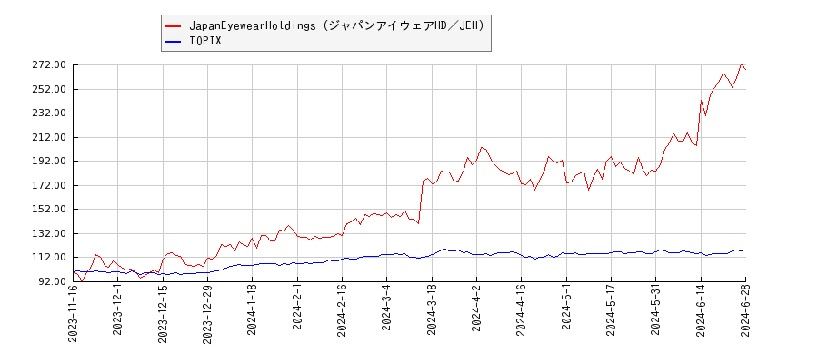 JapanEyewearHoldings（ジャパンアイウェアHD／JEH）とTOPIXのパフォーマンス比較チャート