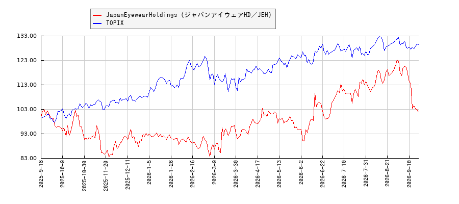 JapanEyewearHoldings（ジャパンアイウェアHD／JEH）とTOPIXのパフォーマンス比較チャート