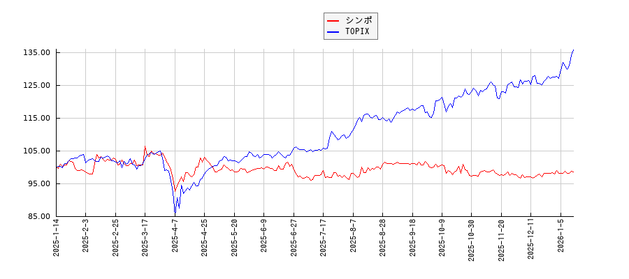 シンポとTOPIXのパフォーマンス比較チャート