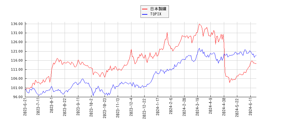 日本製罐とTOPIXのパフォーマンス比較チャート