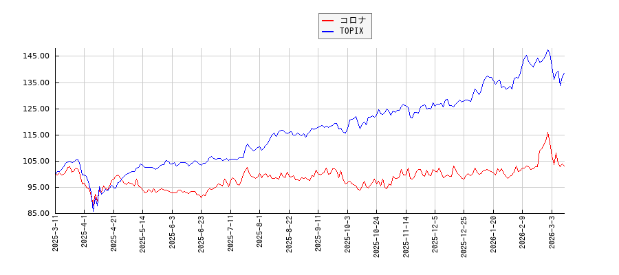コロナとTOPIXのパフォーマンス比較チャート