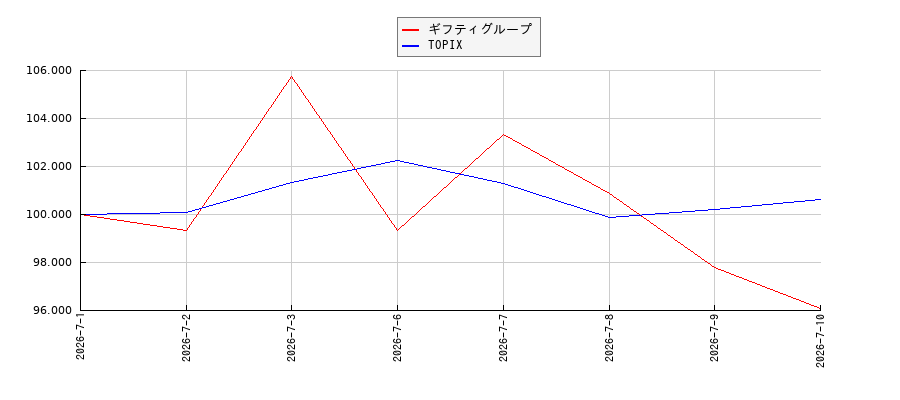 ギフティグループとTOPIXのパフォーマンス比較チャート