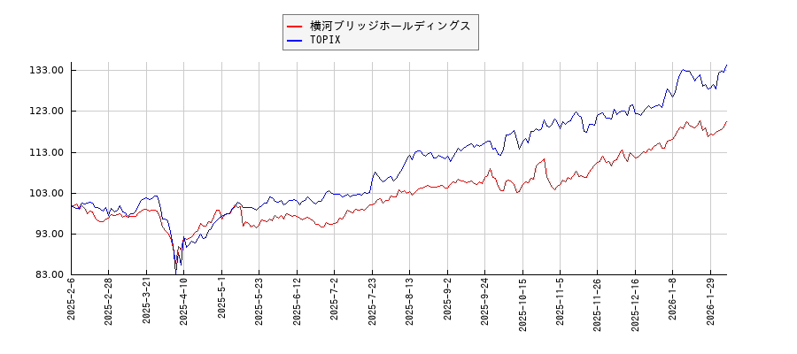 横河ブリッジホールディングスとTOPIXのパフォーマンス比較チャート