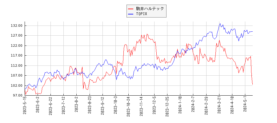 駒井ハルテックとTOPIXのパフォーマンス比較チャート