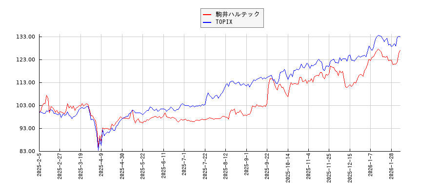 駒井ハルテックとTOPIXのパフォーマンス比較チャート