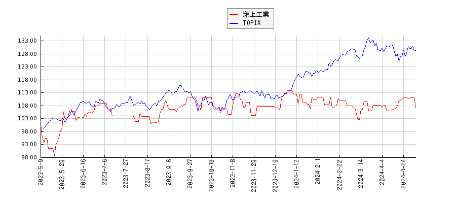 瀧上工業とTOPIXのパフォーマンス比較チャート