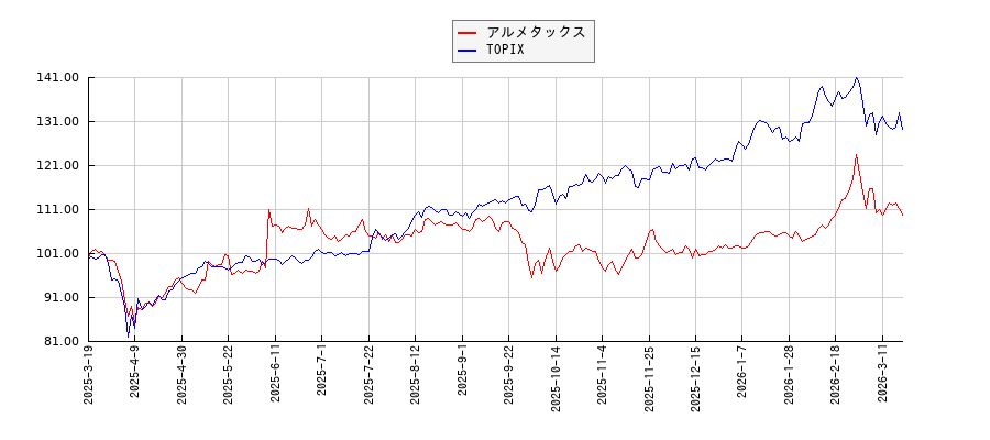 アルメタックスとTOPIXのパフォーマンス比較チャート