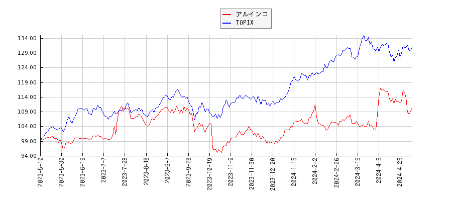 アルインコとTOPIXのパフォーマンス比較チャート