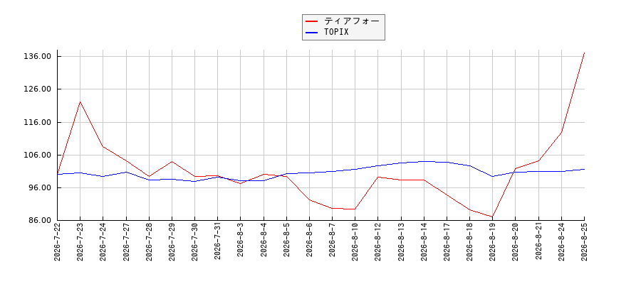 ティアフォーとTOPIXのパフォーマンス比較チャート