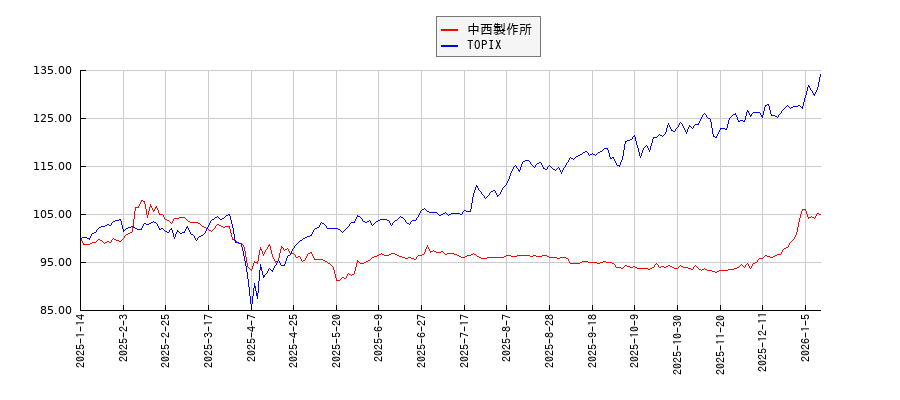 中西製作所とTOPIXのパフォーマンス比較チャート