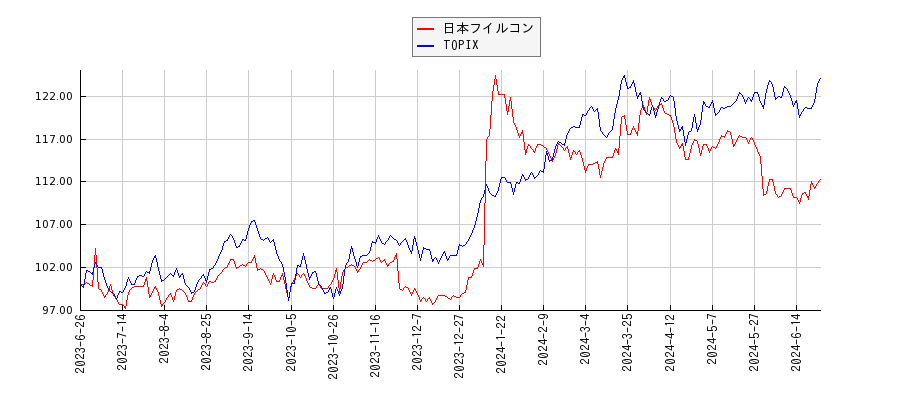 日本フイルコンとTOPIXのパフォーマンス比較チャート