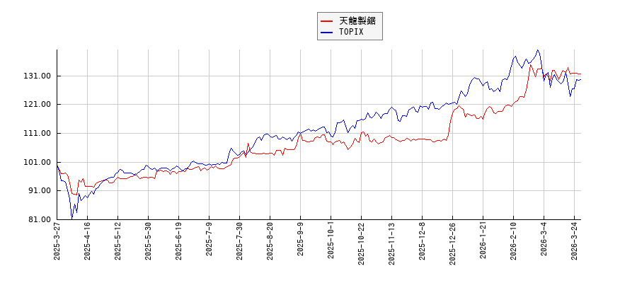 天龍製鋸とTOPIXのパフォーマンス比較チャート