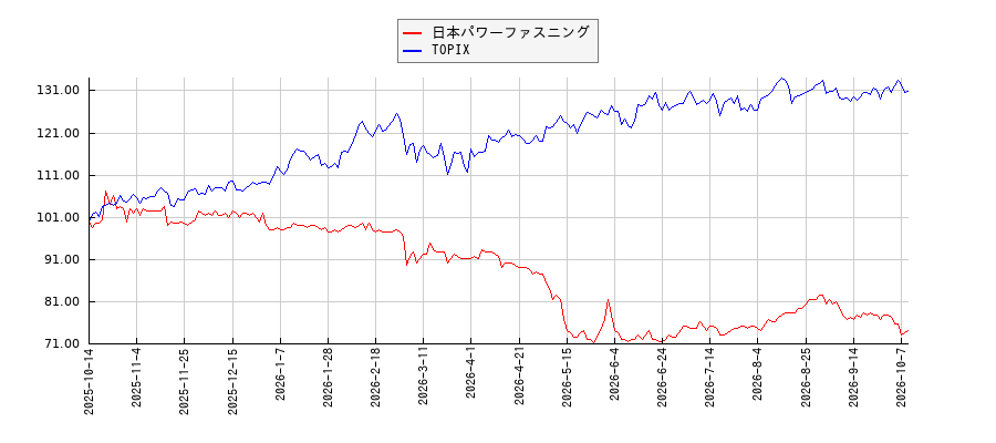 日本パワーファスニングとTOPIXのパフォーマンス比較チャート