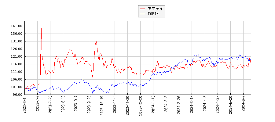 アマテイとTOPIXのパフォーマンス比較チャート