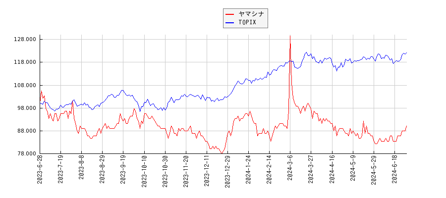 ヤマシナとTOPIXのパフォーマンス比較チャート