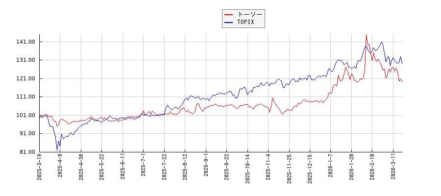 トーソーとTOPIXのパフォーマンス比較チャート