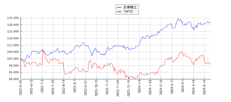 日東精工とTOPIXのパフォーマンス比較チャート