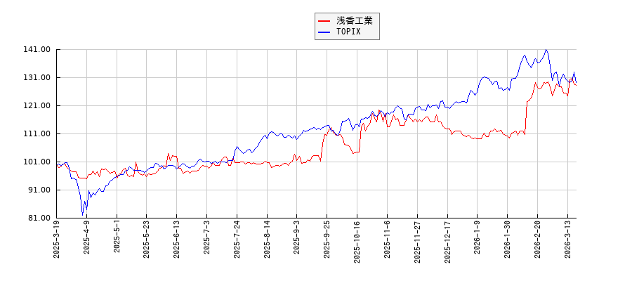 浅香工業とTOPIXのパフォーマンス比較チャート