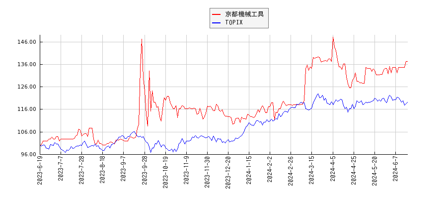 京都機械工具とTOPIXのパフォーマンス比較チャート