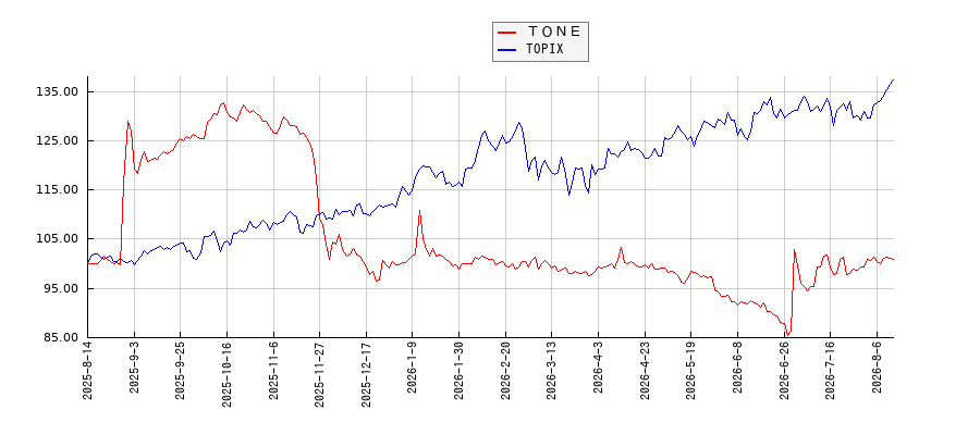 ＴＯＮＥとTOPIXのパフォーマンス比較チャート