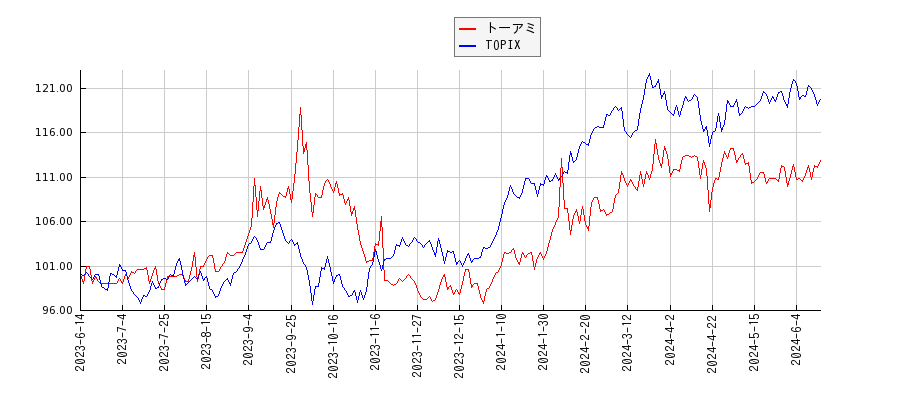 トーアミとTOPIXのパフォーマンス比較チャート